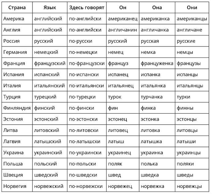 Страна, национальность, язык — teorija. Krievu valoda, 9. klase.